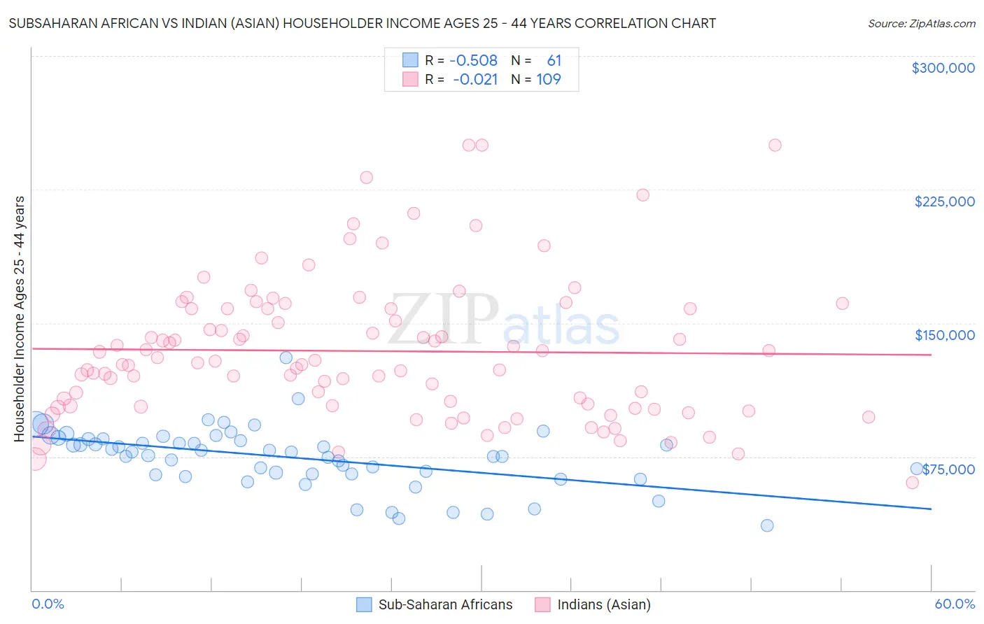 Subsaharan African vs Indian (Asian) Householder Income Ages 25 - 44 years