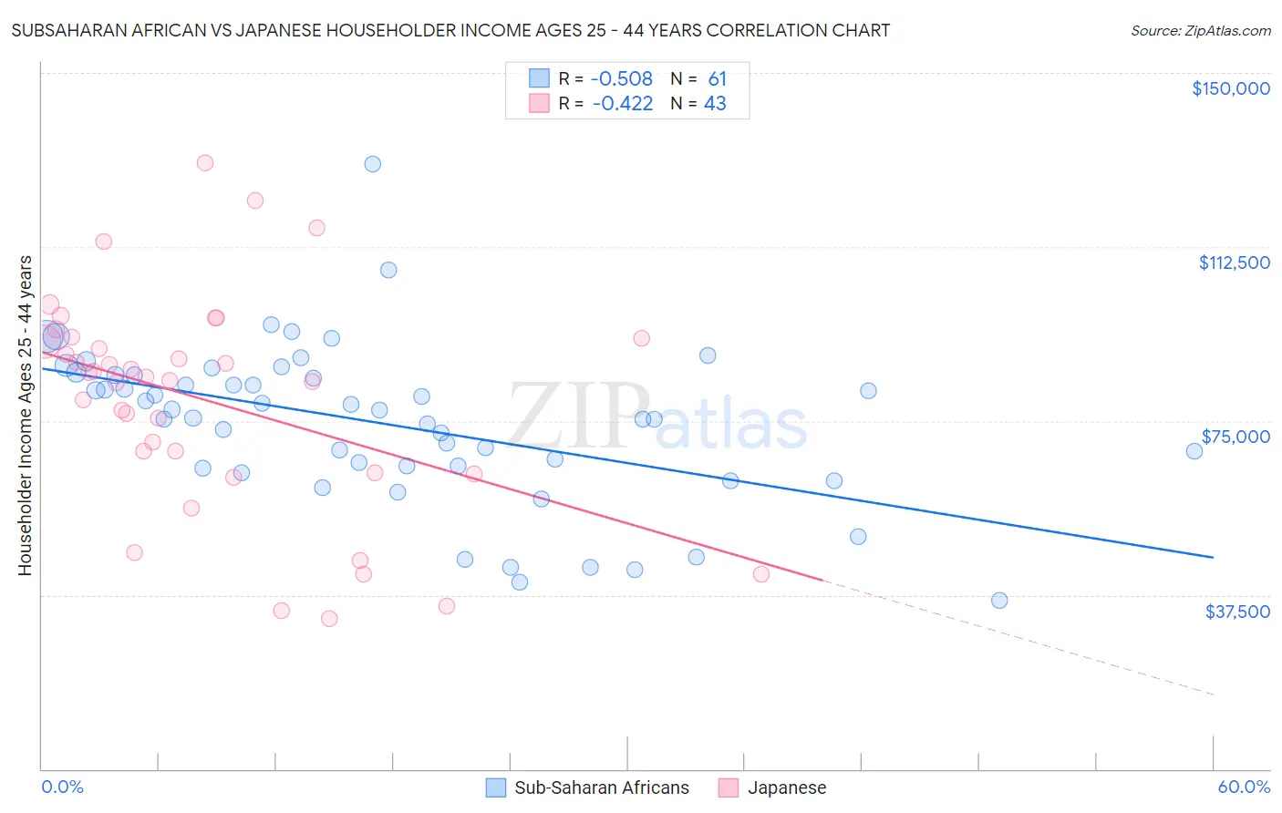 Subsaharan African vs Japanese Householder Income Ages 25 - 44 years