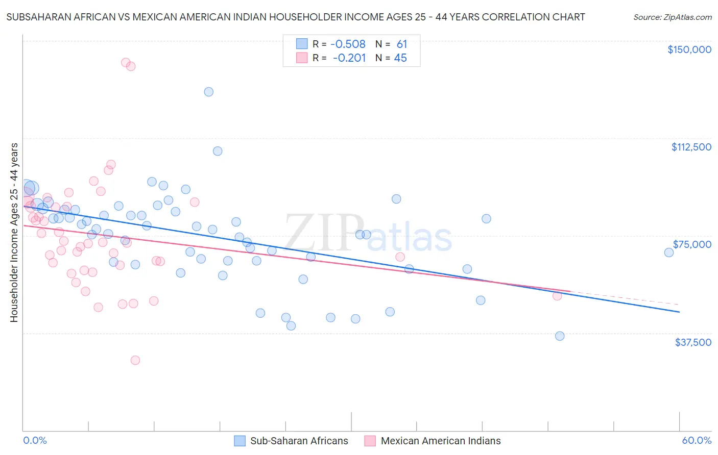 Subsaharan African vs Mexican American Indian Householder Income Ages 25 - 44 years