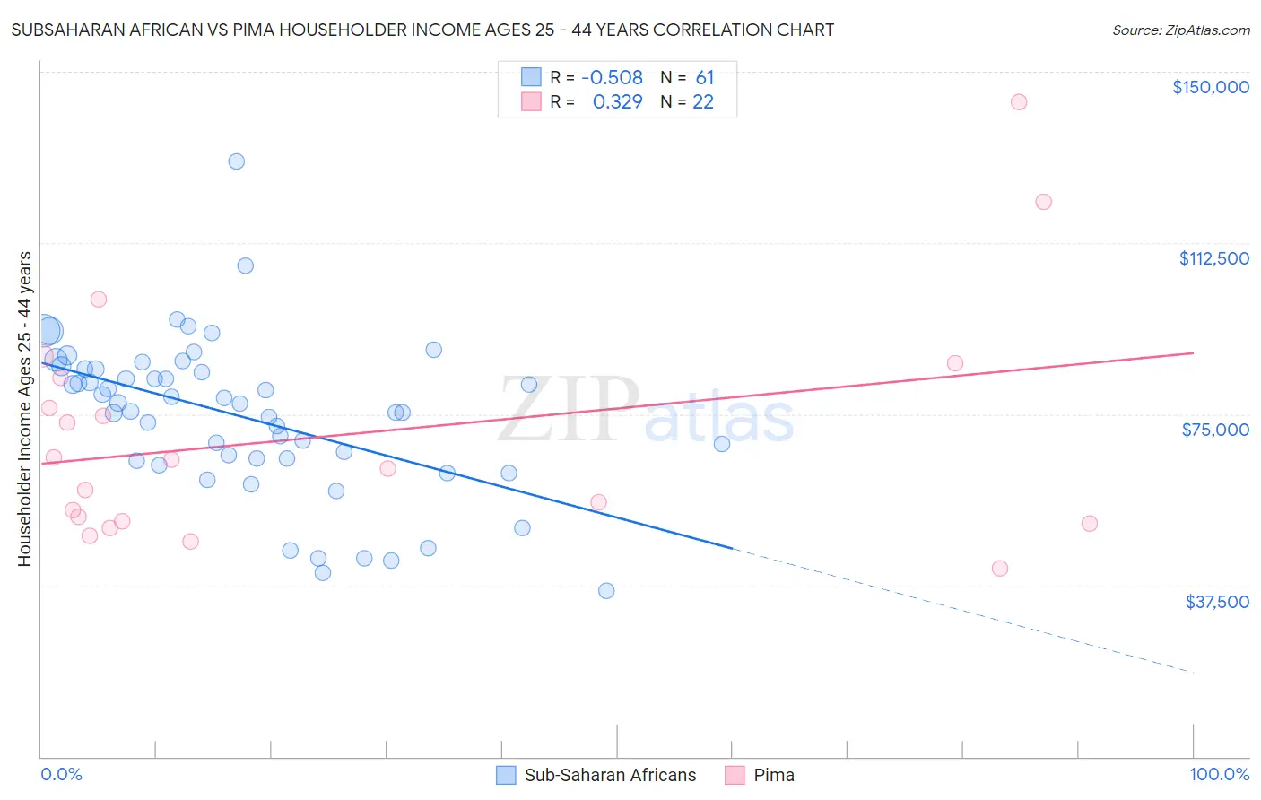 Subsaharan African vs Pima Householder Income Ages 25 - 44 years