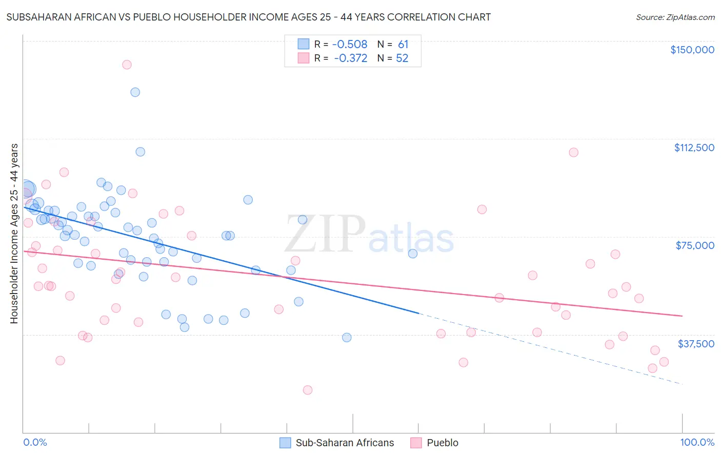 Subsaharan African vs Pueblo Householder Income Ages 25 - 44 years