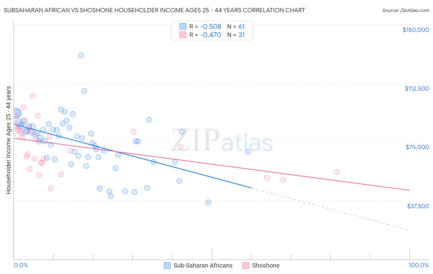 Subsaharan African vs Shoshone Householder Income Ages 25 - 44 years