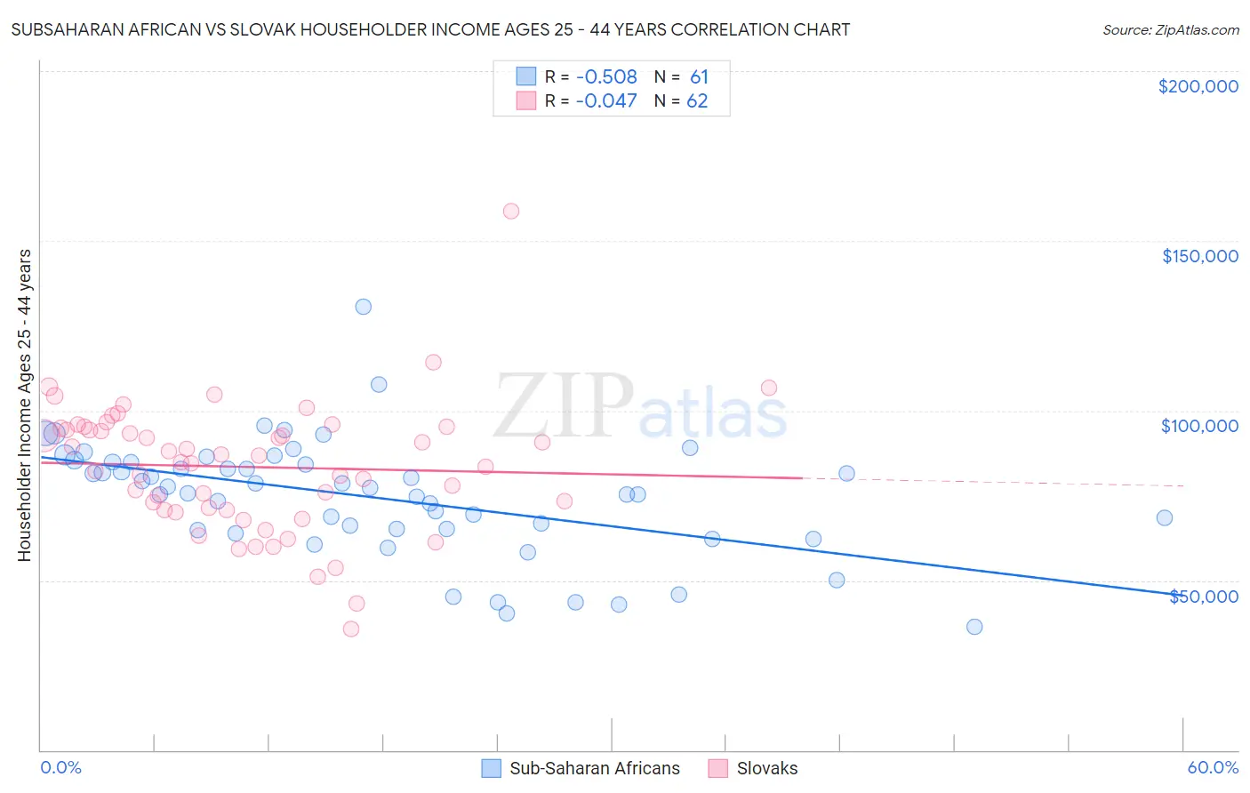 Subsaharan African vs Slovak Householder Income Ages 25 - 44 years