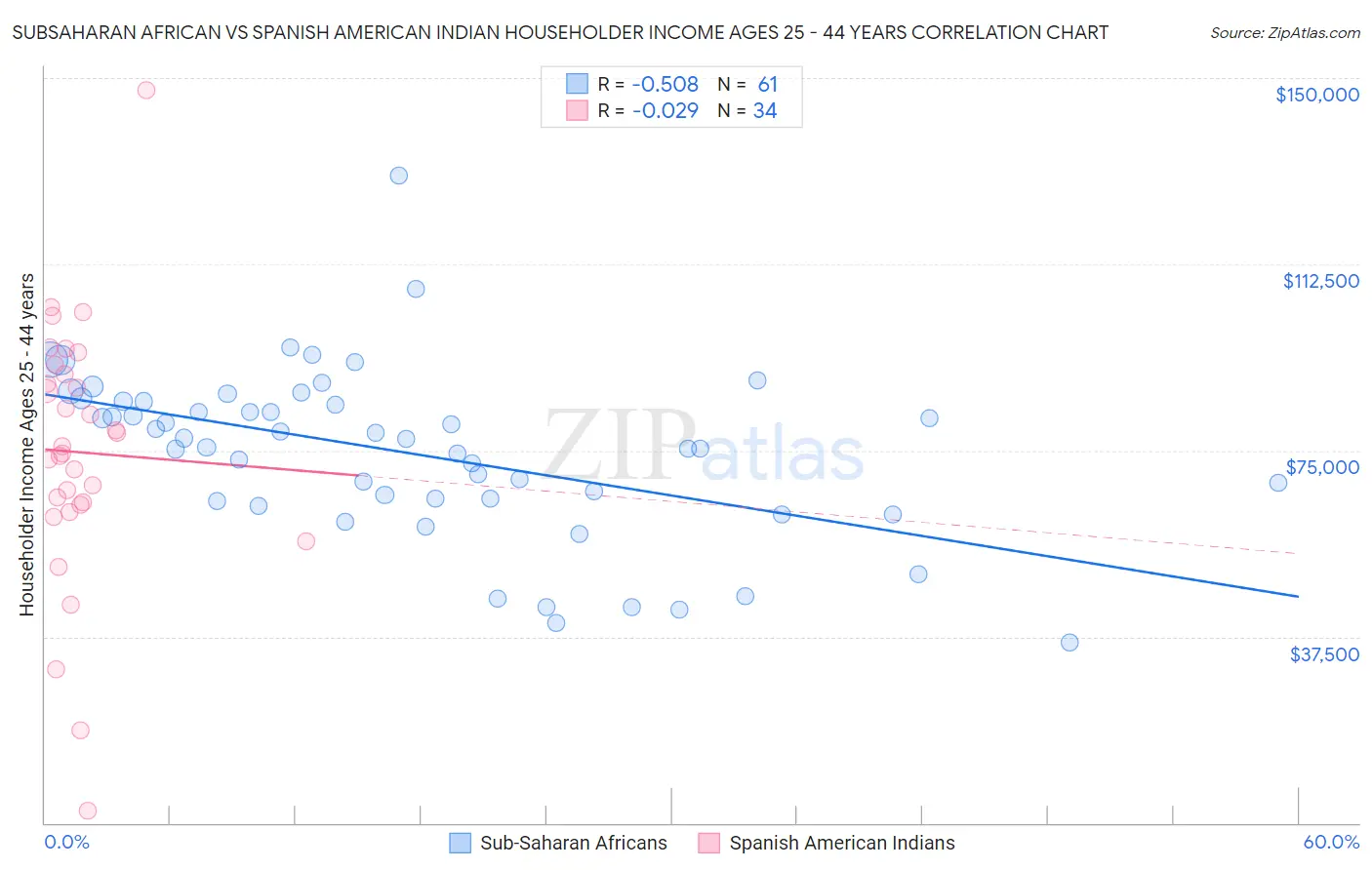 Subsaharan African vs Spanish American Indian Householder Income Ages 25 - 44 years