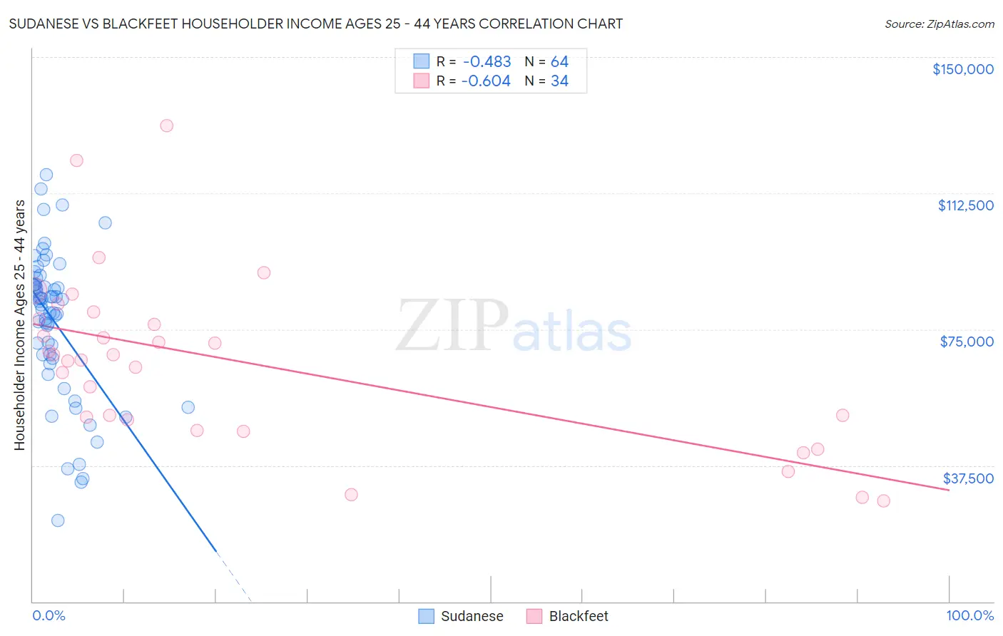 Sudanese vs Blackfeet Householder Income Ages 25 - 44 years