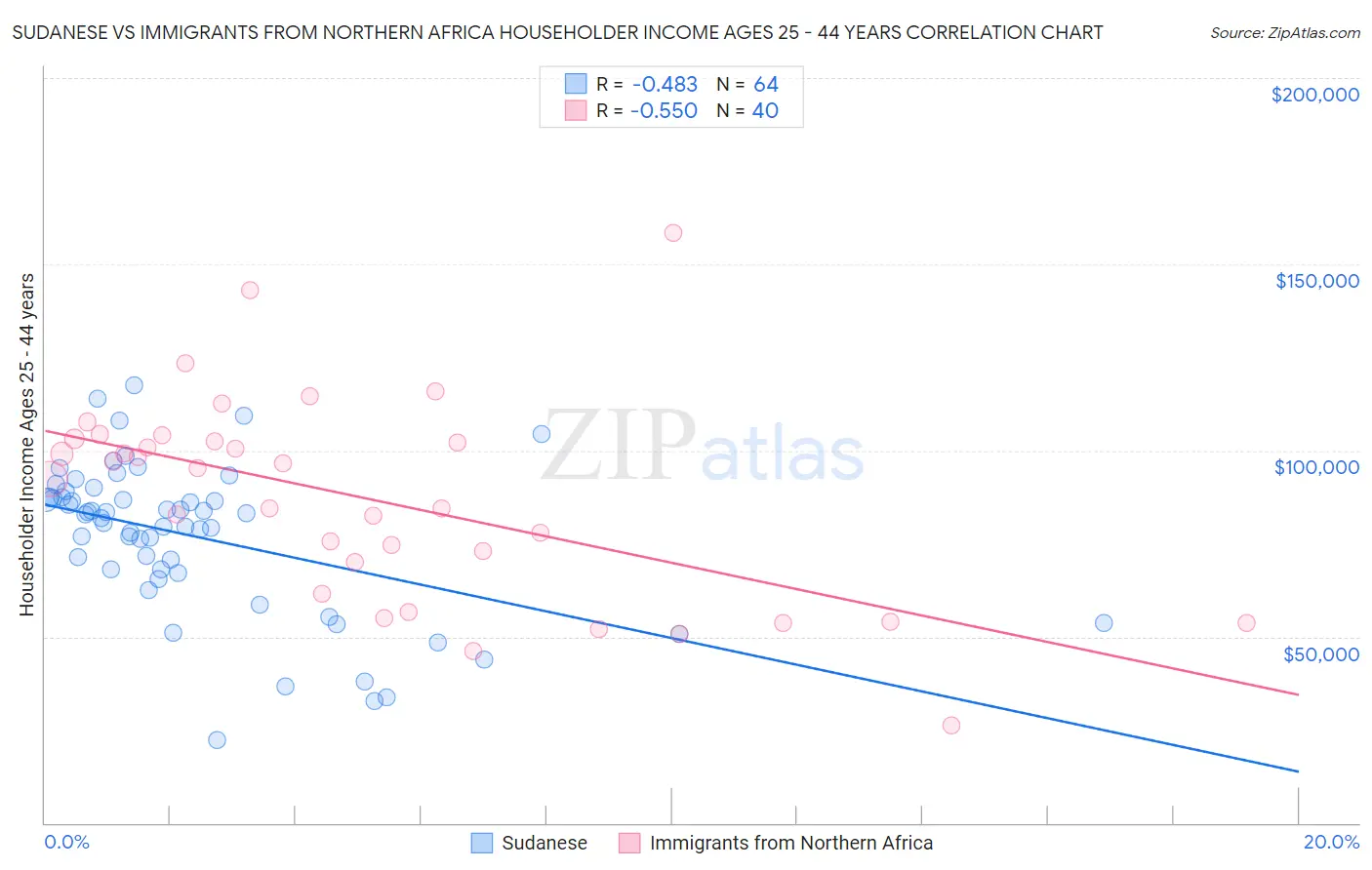 Sudanese vs Immigrants from Northern Africa Householder Income Ages 25 - 44 years
