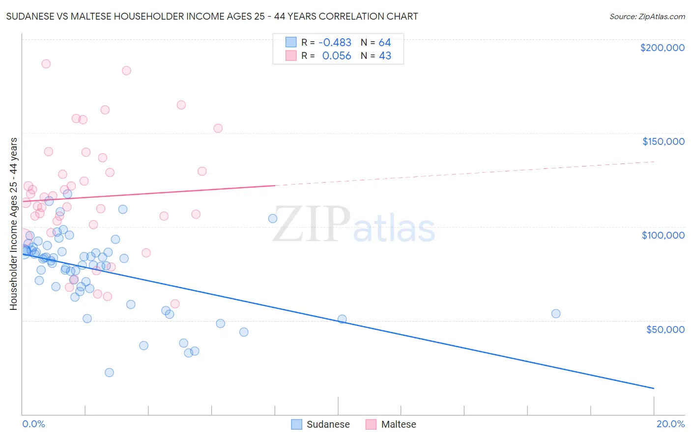 Sudanese vs Maltese Householder Income Ages 25 - 44 years