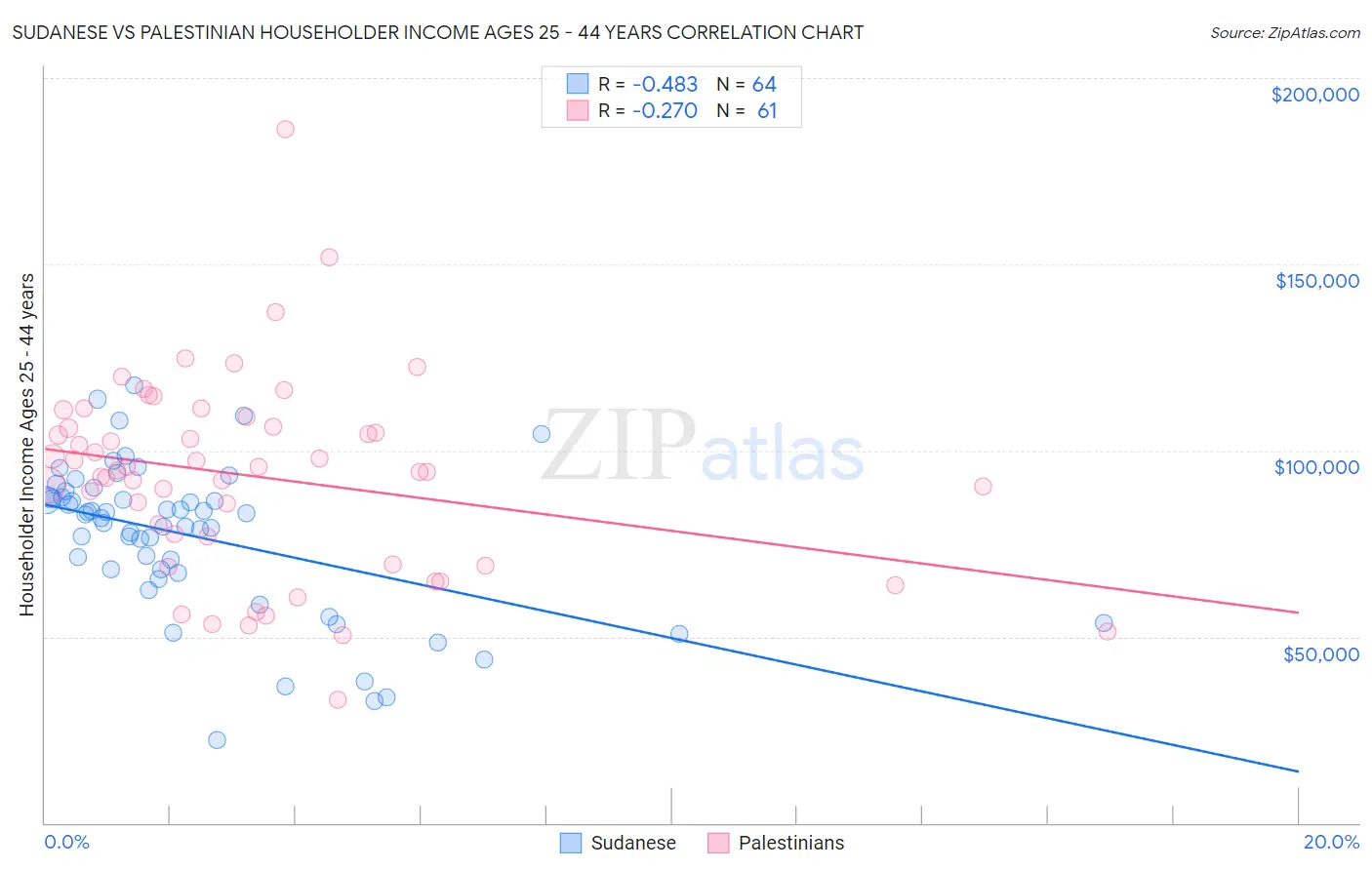 Sudanese vs Palestinian Householder Income Ages 25 - 44 years