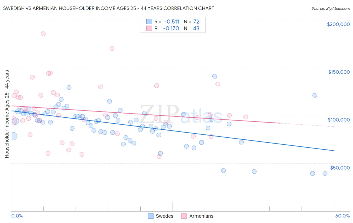 Swedish vs Armenian Householder Income Ages 25 - 44 years