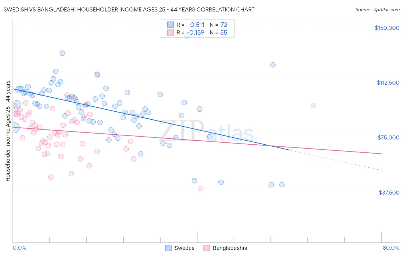 Swedish vs Bangladeshi Householder Income Ages 25 - 44 years