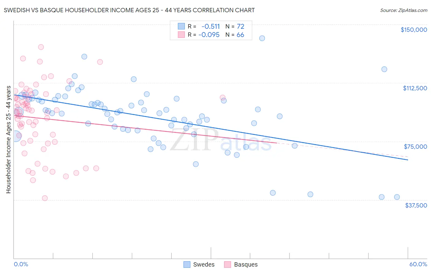 Swedish vs Basque Householder Income Ages 25 - 44 years