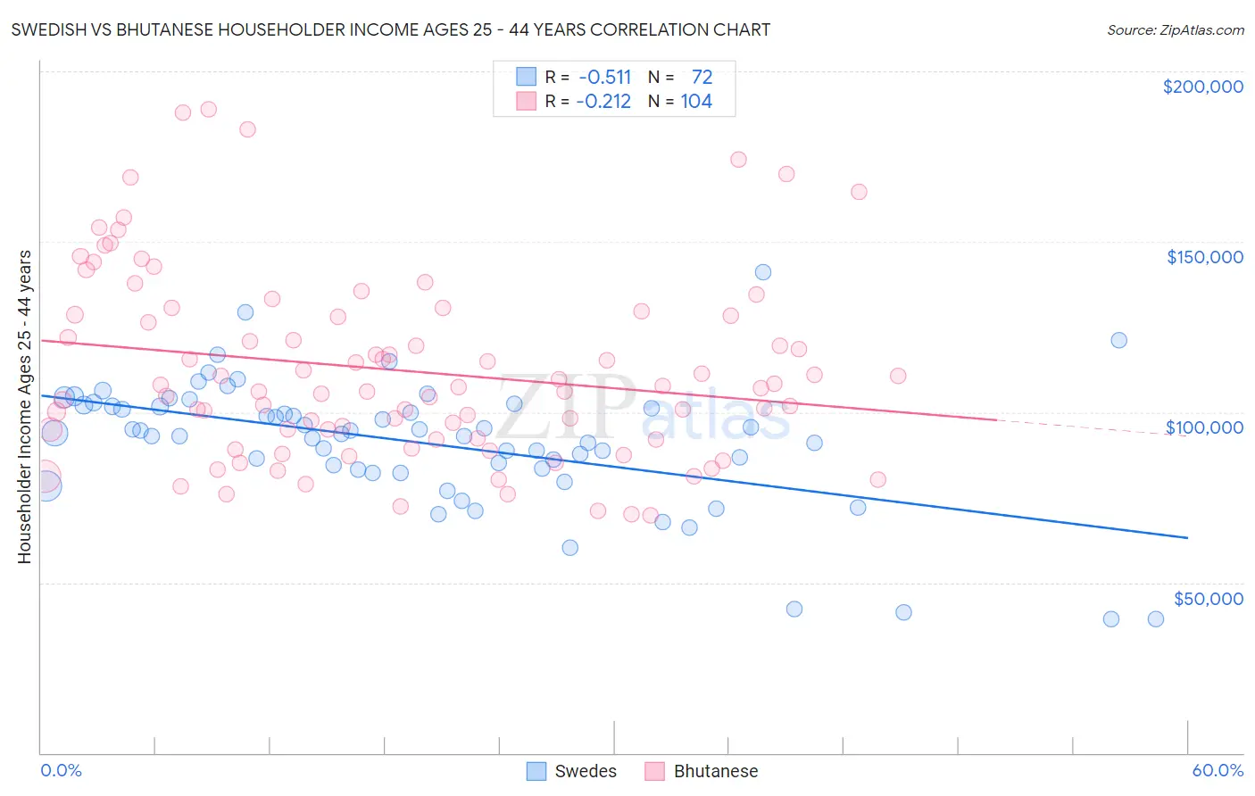 Swedish vs Bhutanese Householder Income Ages 25 - 44 years