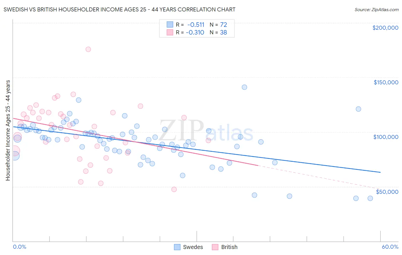 Swedish vs British Householder Income Ages 25 - 44 years