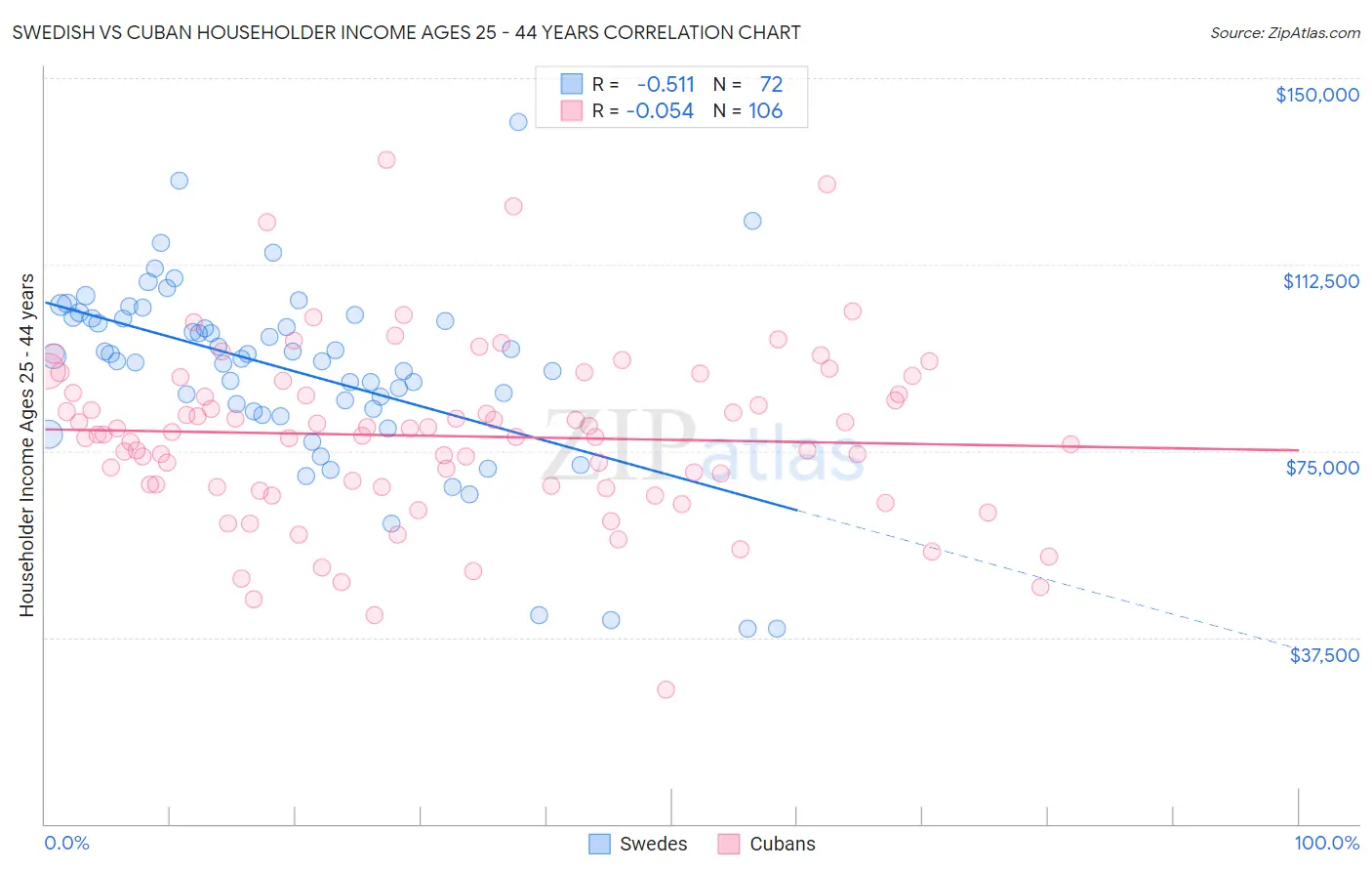 Swedish vs Cuban Householder Income Ages 25 - 44 years