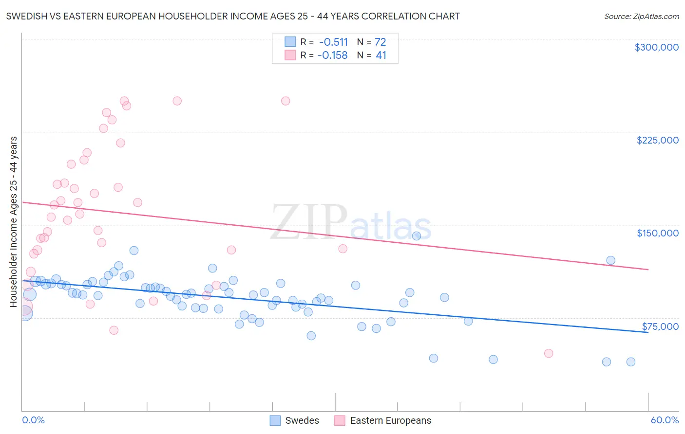 Swedish vs Eastern European Householder Income Ages 25 - 44 years