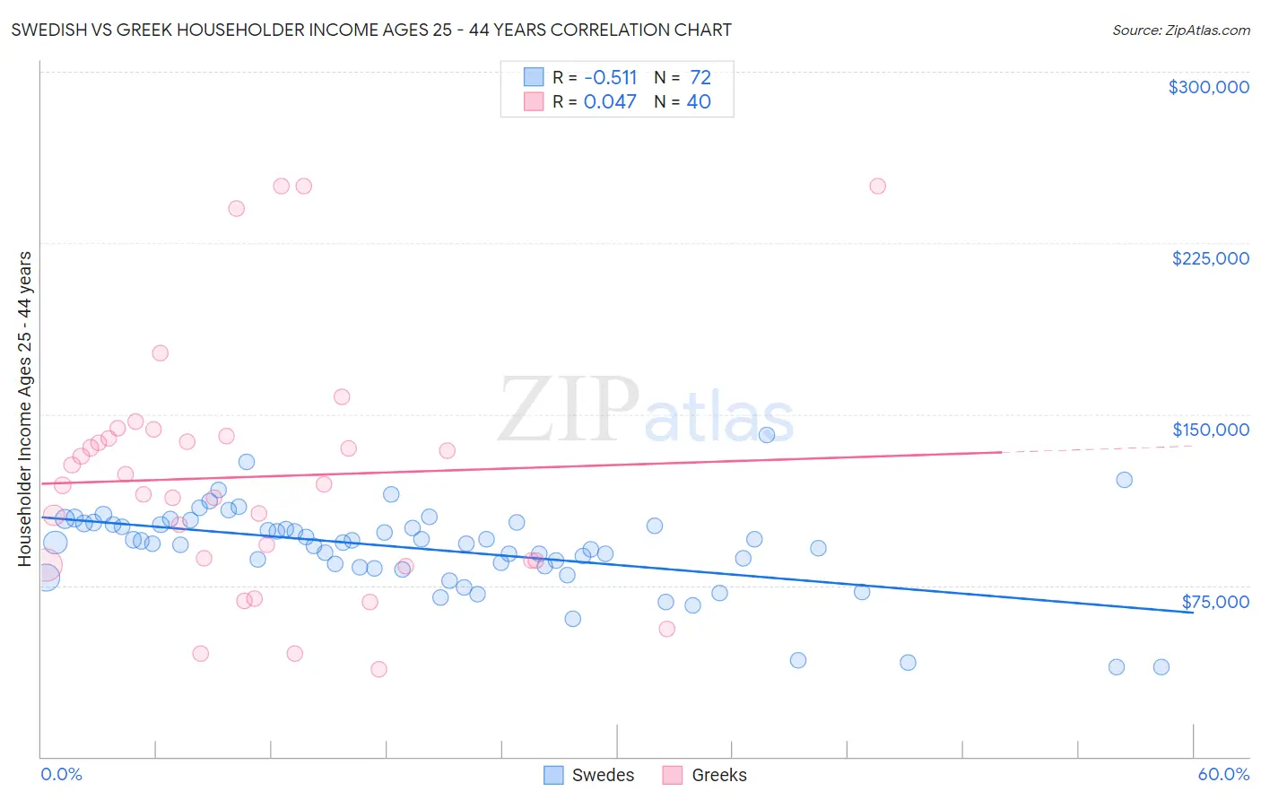 Swedish vs Greek Householder Income Ages 25 - 44 years