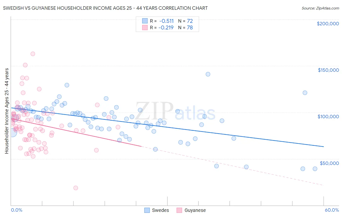 Swedish vs Guyanese Householder Income Ages 25 - 44 years