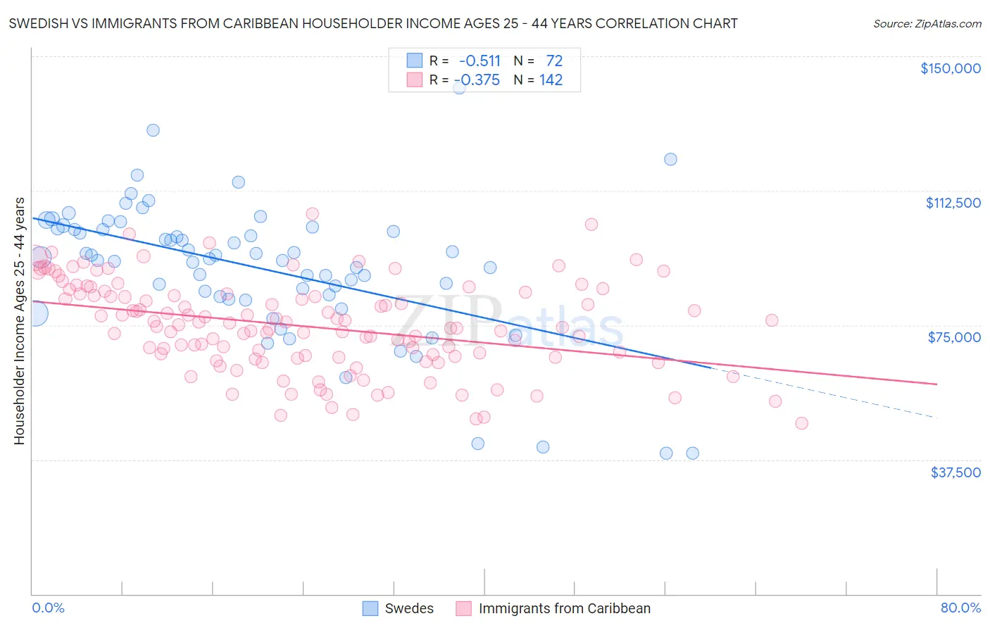 Swedish vs Immigrants from Caribbean Householder Income Ages 25 - 44 years