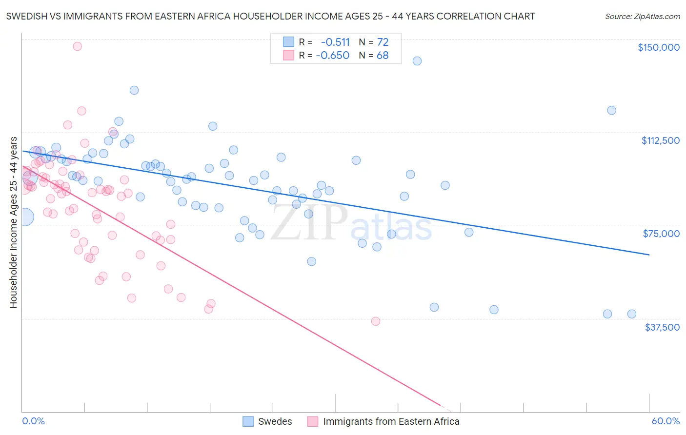 Swedish vs Immigrants from Eastern Africa Householder Income Ages 25 - 44 years