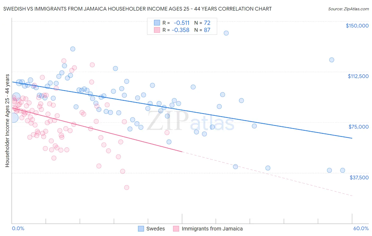 Swedish vs Immigrants from Jamaica Householder Income Ages 25 - 44 years