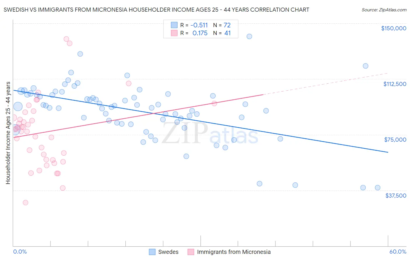 Swedish vs Immigrants from Micronesia Householder Income Ages 25 - 44 years