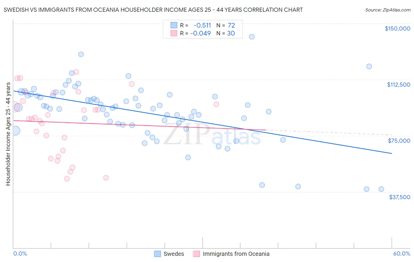 Swedish vs Immigrants from Oceania Householder Income Ages 25 - 44 years