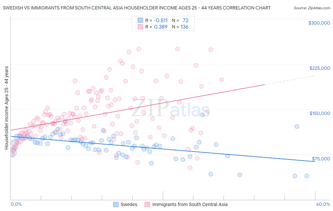 Swedish vs Immigrants from South Central Asia Householder Income Ages 25 - 44 years