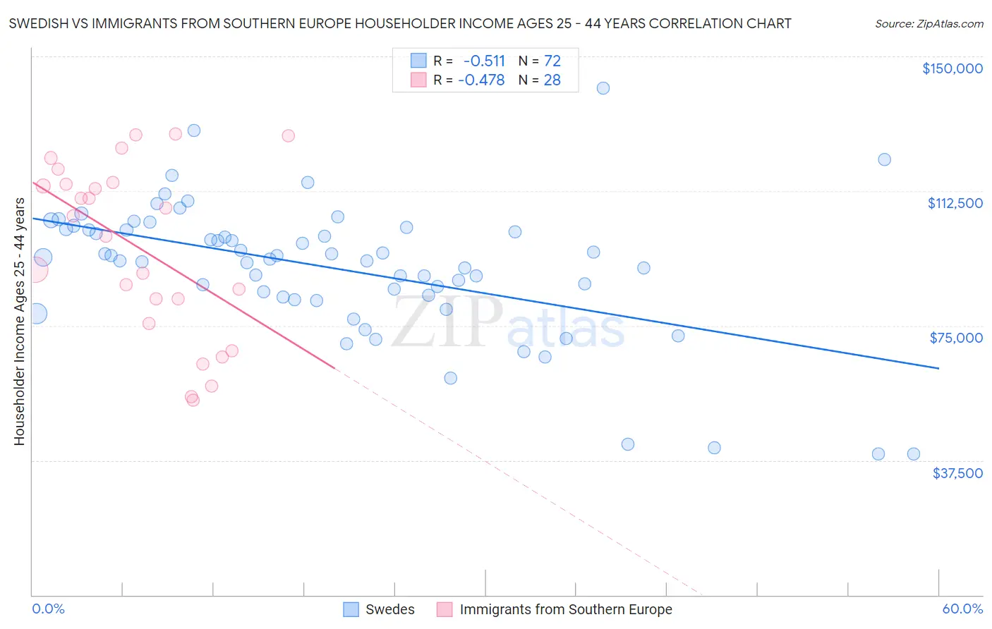 Swedish vs Immigrants from Southern Europe Householder Income Ages 25 - 44 years