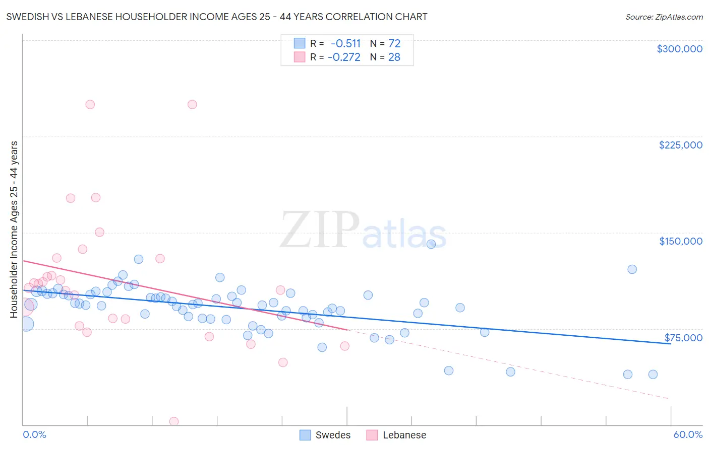 Swedish vs Lebanese Householder Income Ages 25 - 44 years