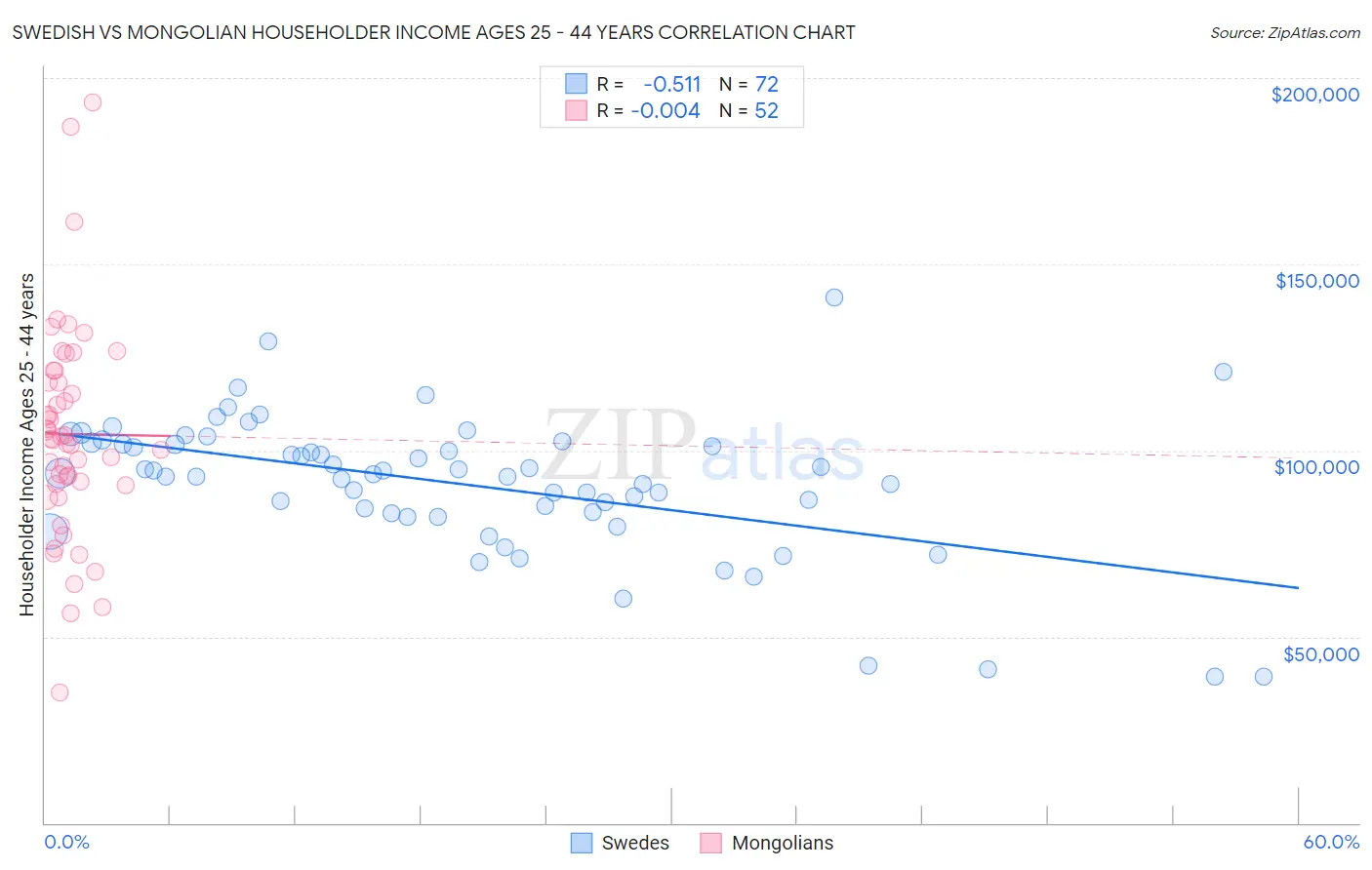 Swedish vs Mongolian Householder Income Ages 25 - 44 years