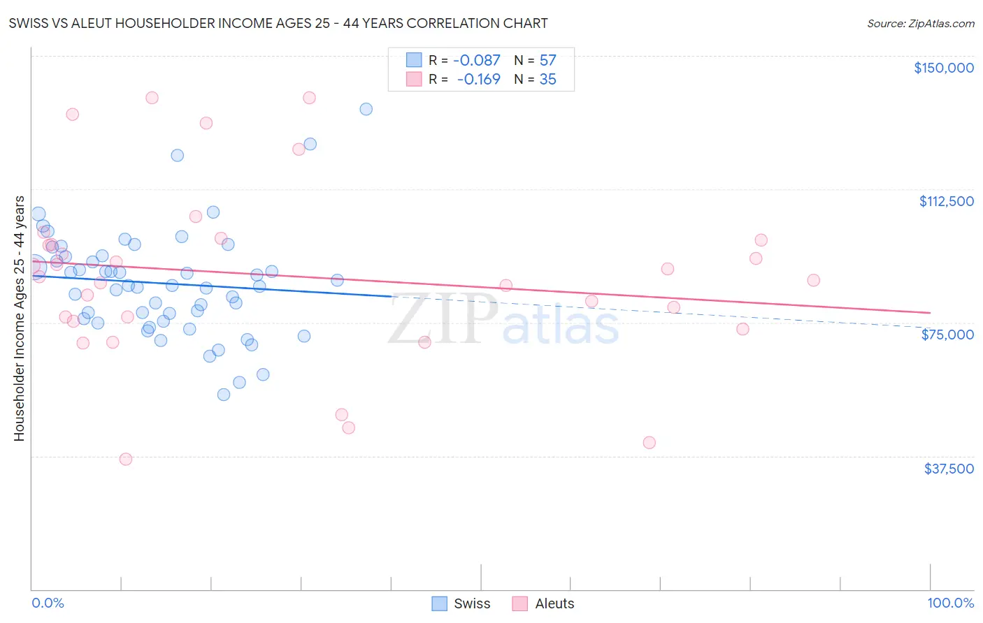 Swiss vs Aleut Householder Income Ages 25 - 44 years