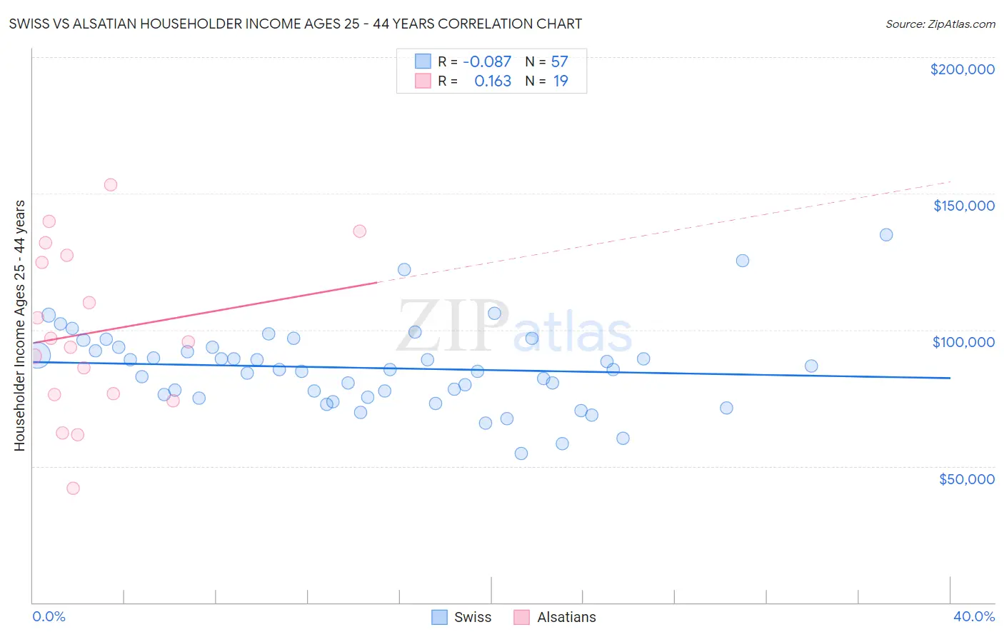 Swiss vs Alsatian Householder Income Ages 25 - 44 years