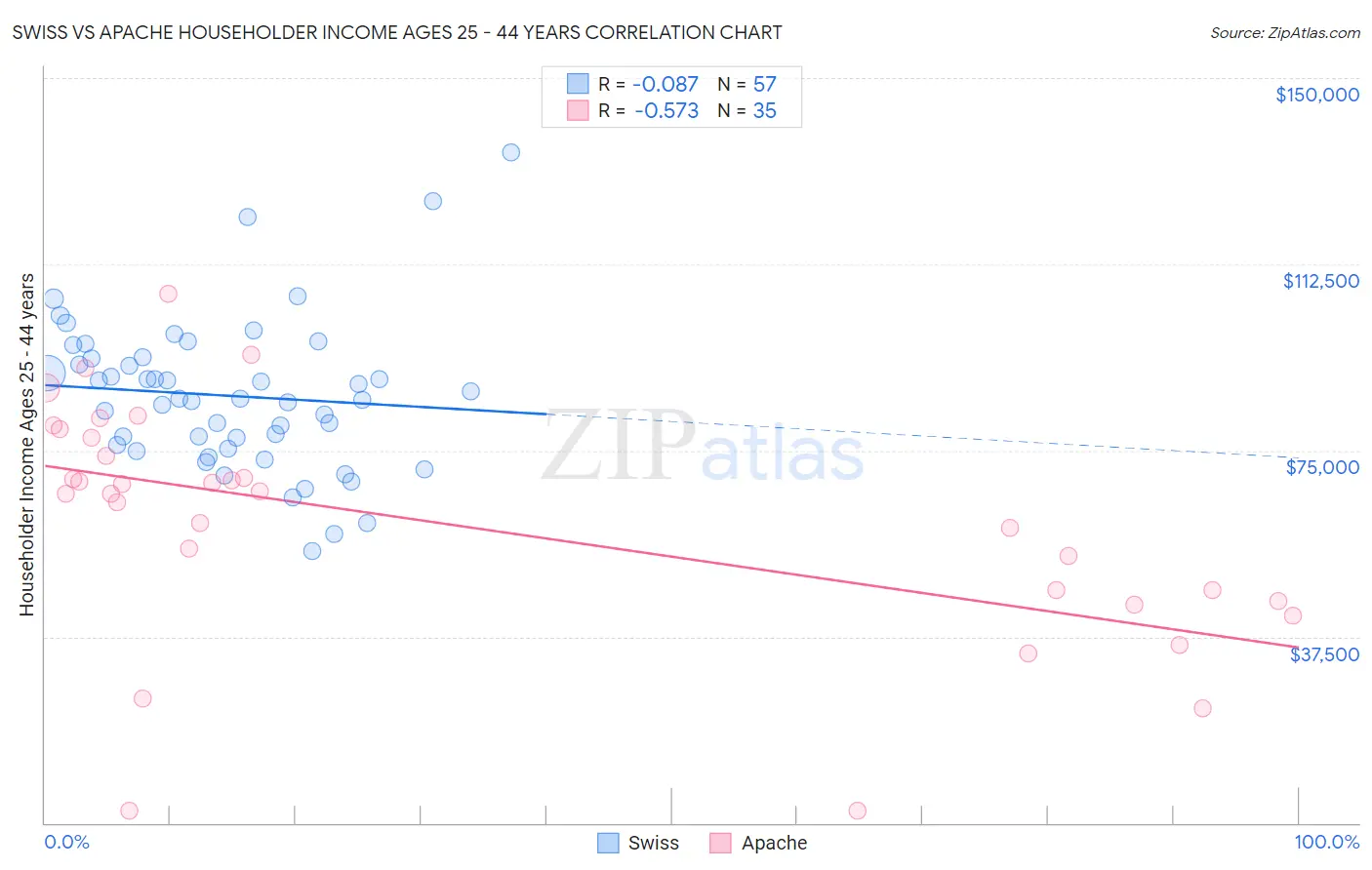 Swiss vs Apache Householder Income Ages 25 - 44 years