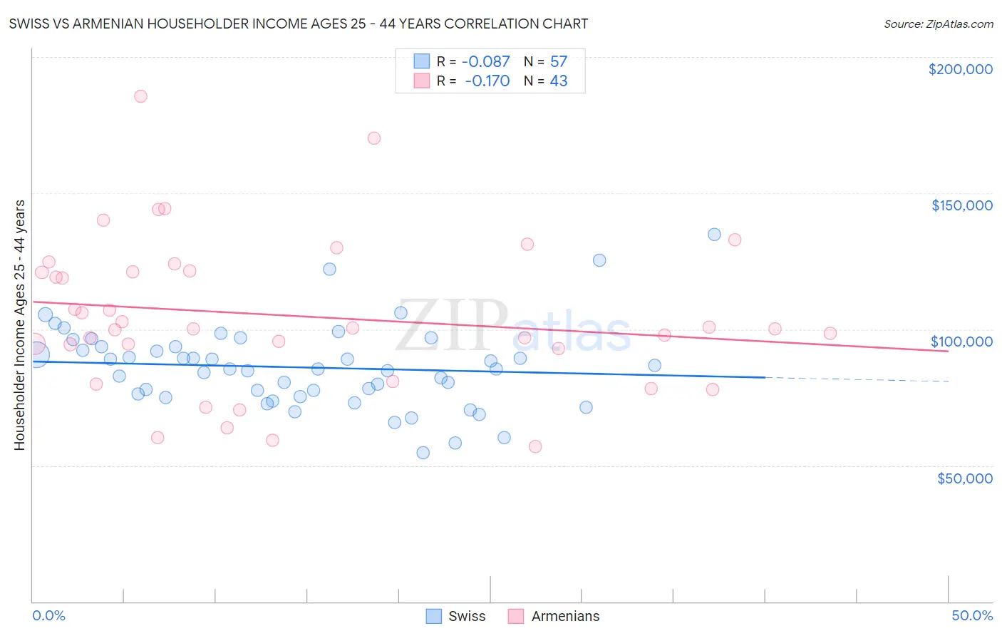 Swiss vs Armenian Householder Income Ages 25 - 44 years