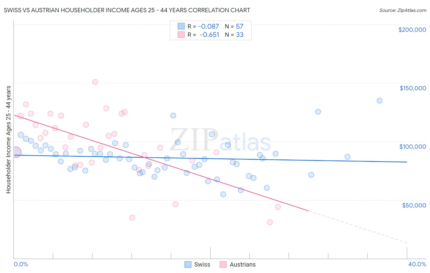 Swiss vs Austrian Householder Income Ages 25 - 44 years