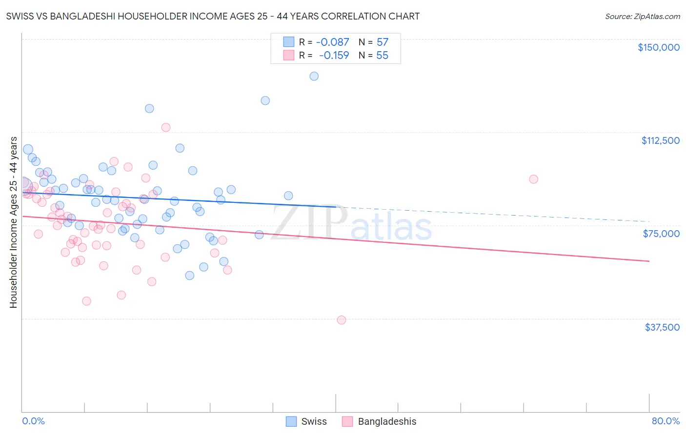 Swiss vs Bangladeshi Householder Income Ages 25 - 44 years