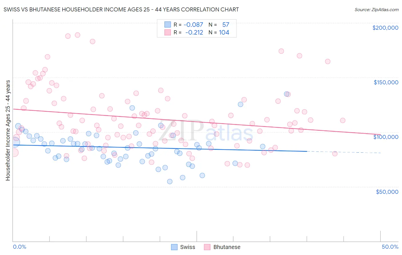 Swiss vs Bhutanese Householder Income Ages 25 - 44 years