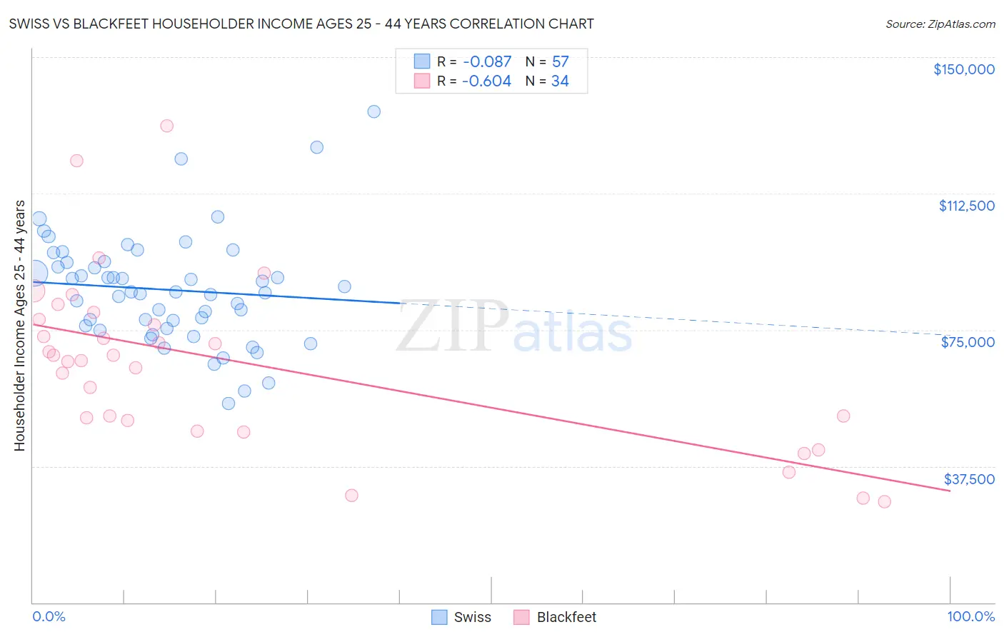 Swiss vs Blackfeet Householder Income Ages 25 - 44 years