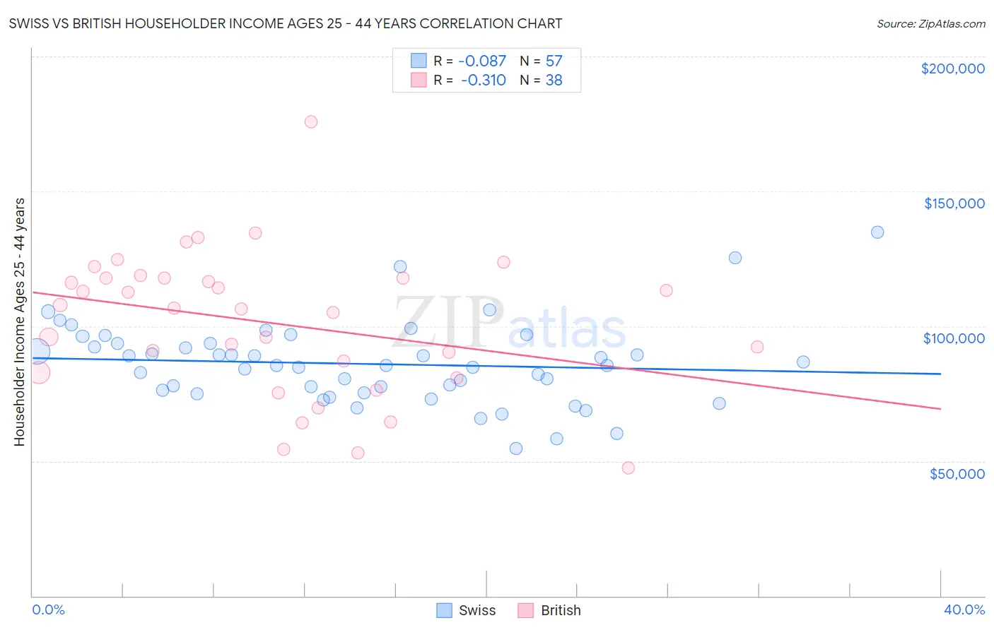 Swiss vs British Householder Income Ages 25 - 44 years