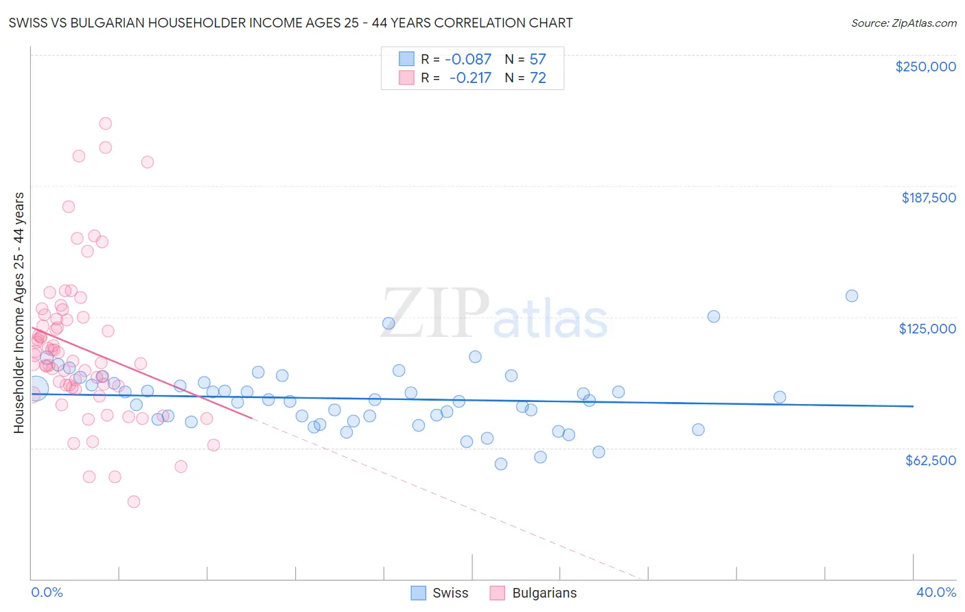 Swiss vs Bulgarian Householder Income Ages 25 - 44 years