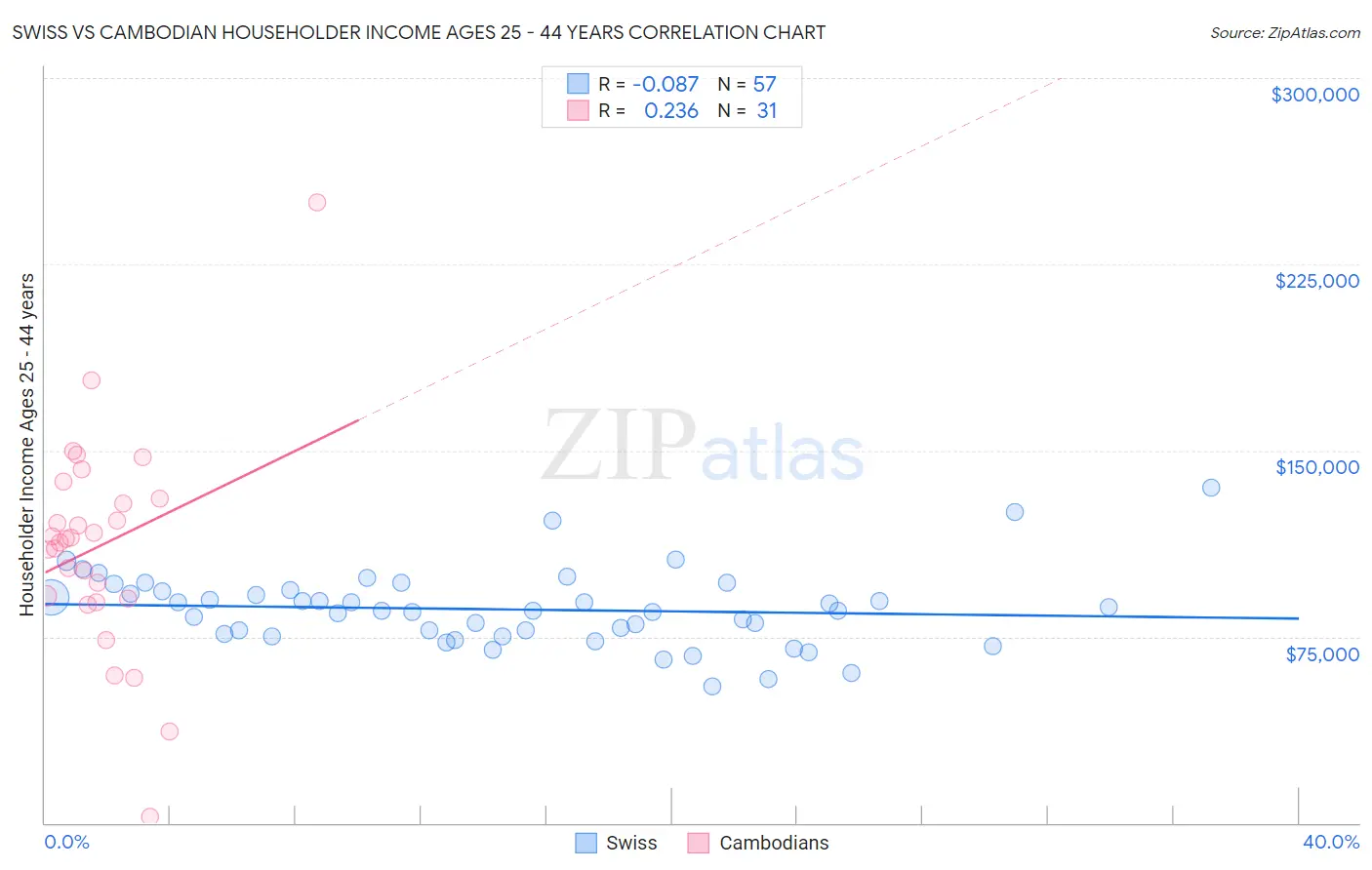 Swiss vs Cambodian Householder Income Ages 25 - 44 years