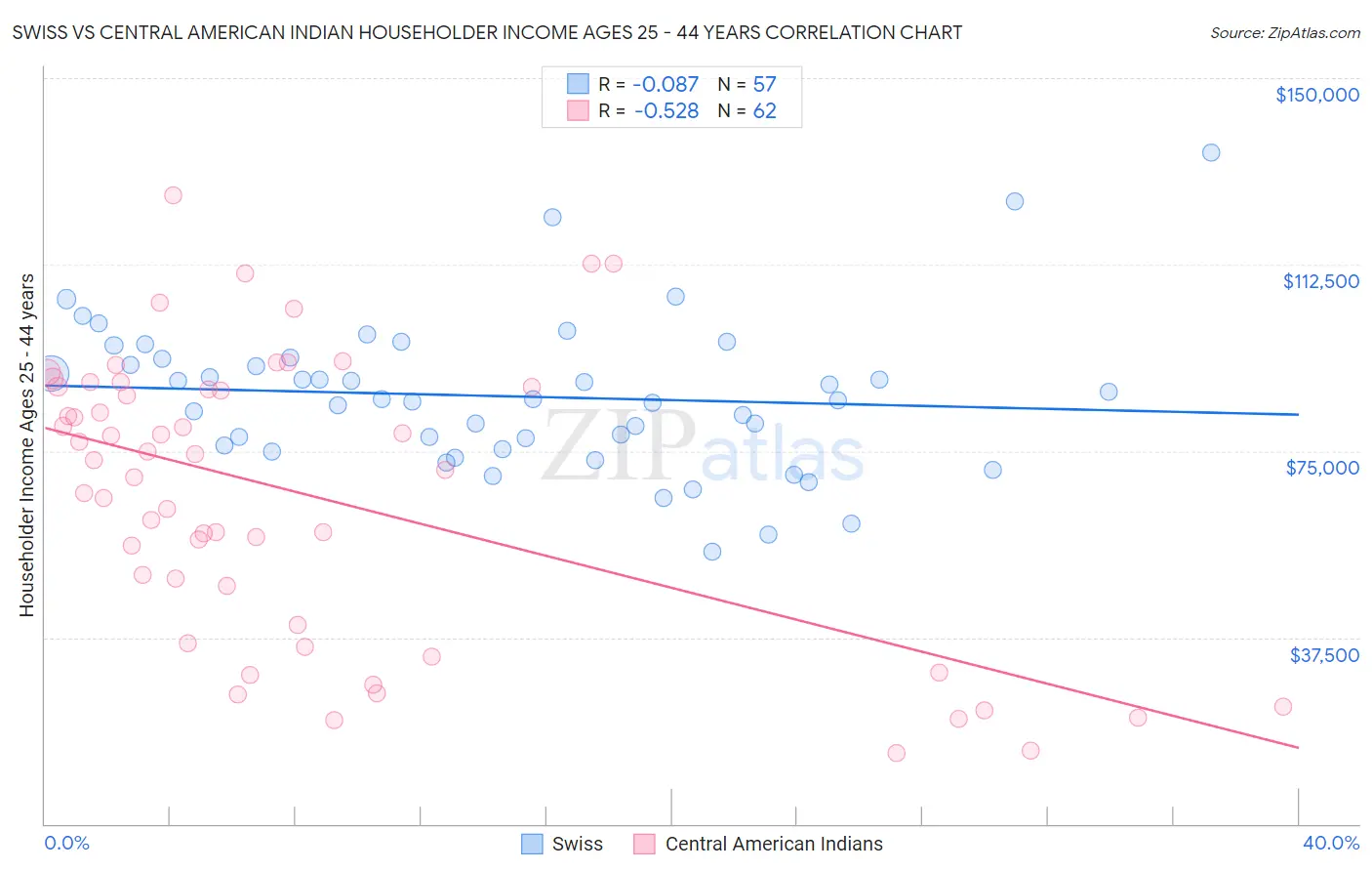 Swiss vs Central American Indian Householder Income Ages 25 - 44 years