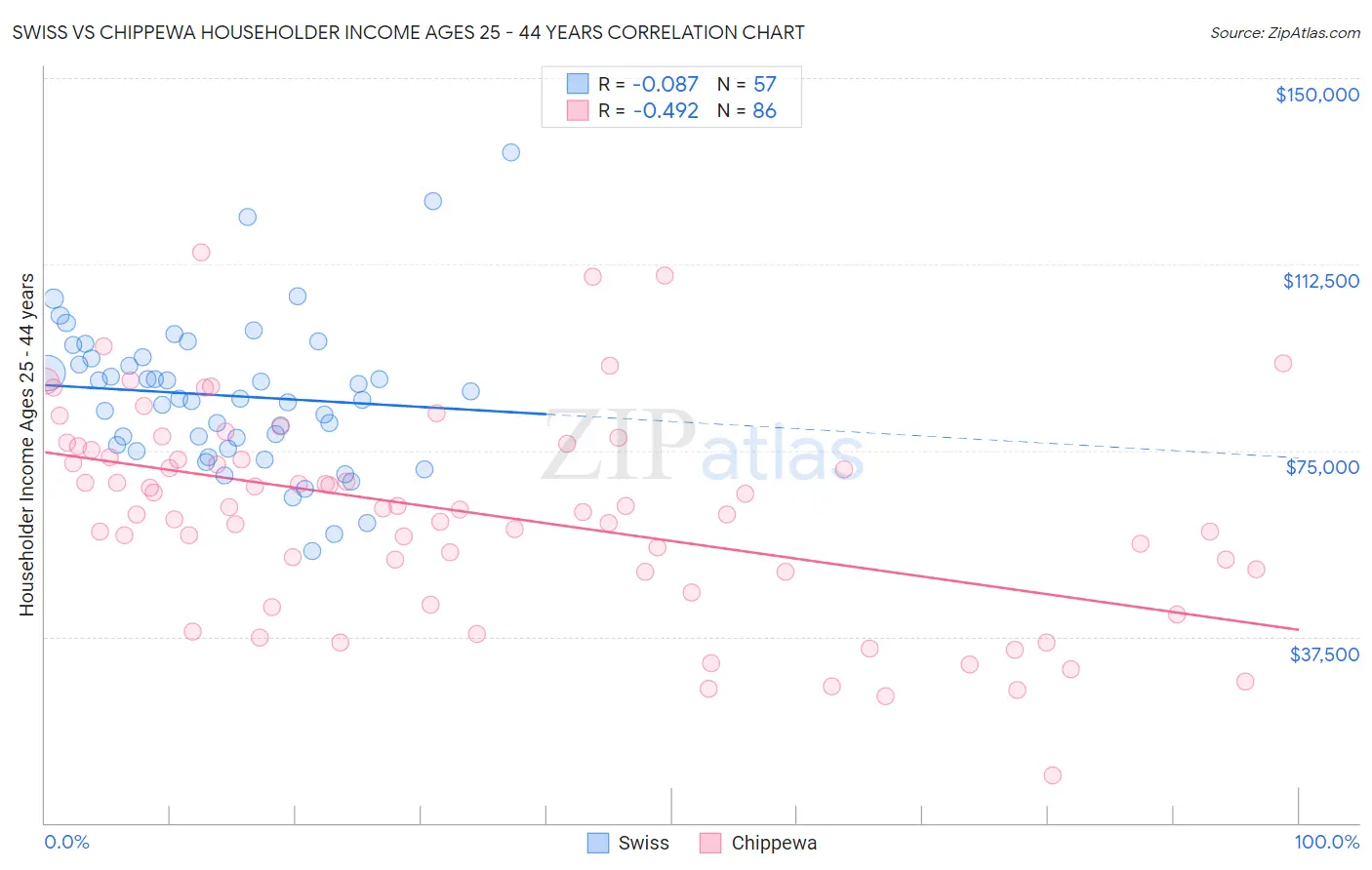 Swiss vs Chippewa Householder Income Ages 25 - 44 years