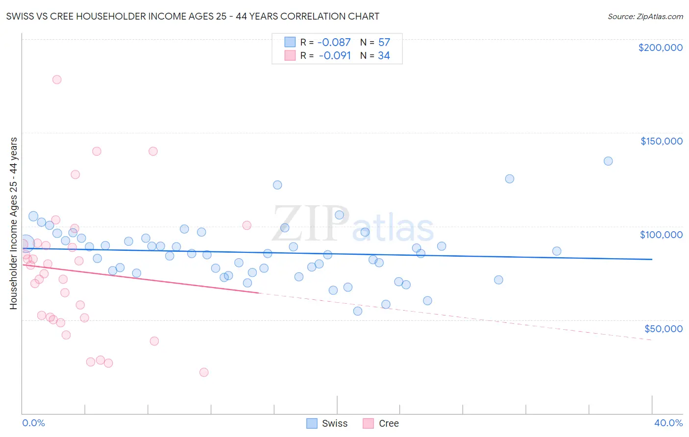 Swiss vs Cree Householder Income Ages 25 - 44 years