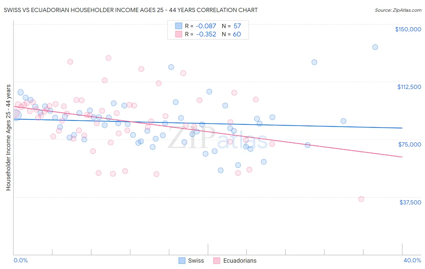Swiss vs Ecuadorian Householder Income Ages 25 - 44 years