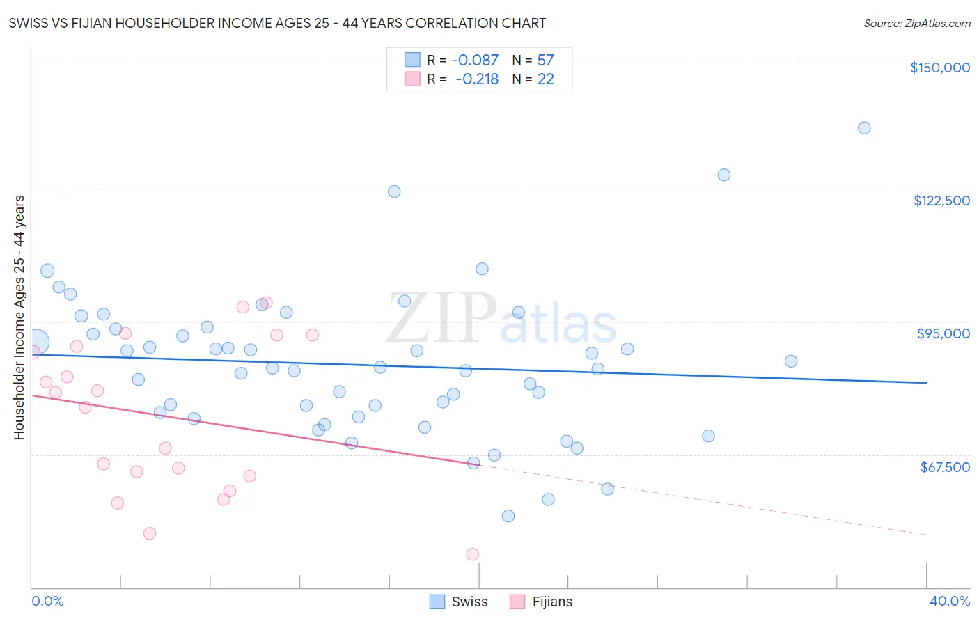 Swiss vs Fijian Householder Income Ages 25 - 44 years
