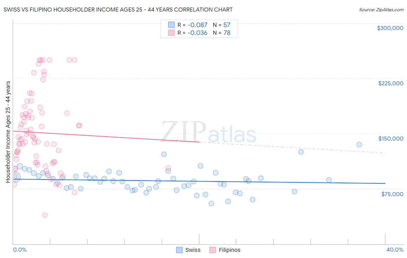Swiss vs Filipino Householder Income Ages 25 - 44 years