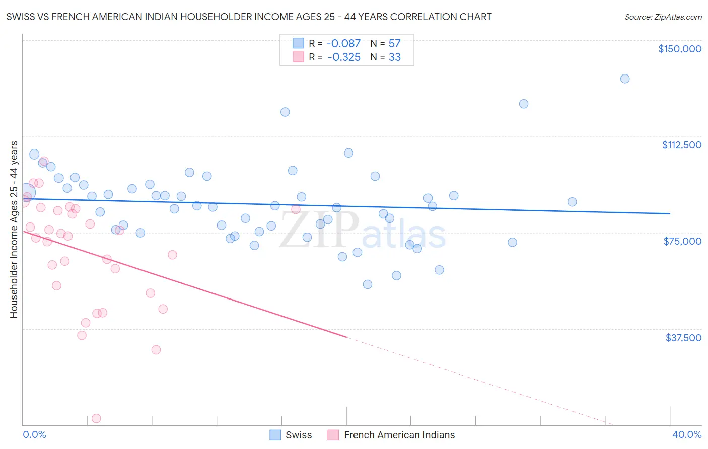 Swiss vs French American Indian Householder Income Ages 25 - 44 years