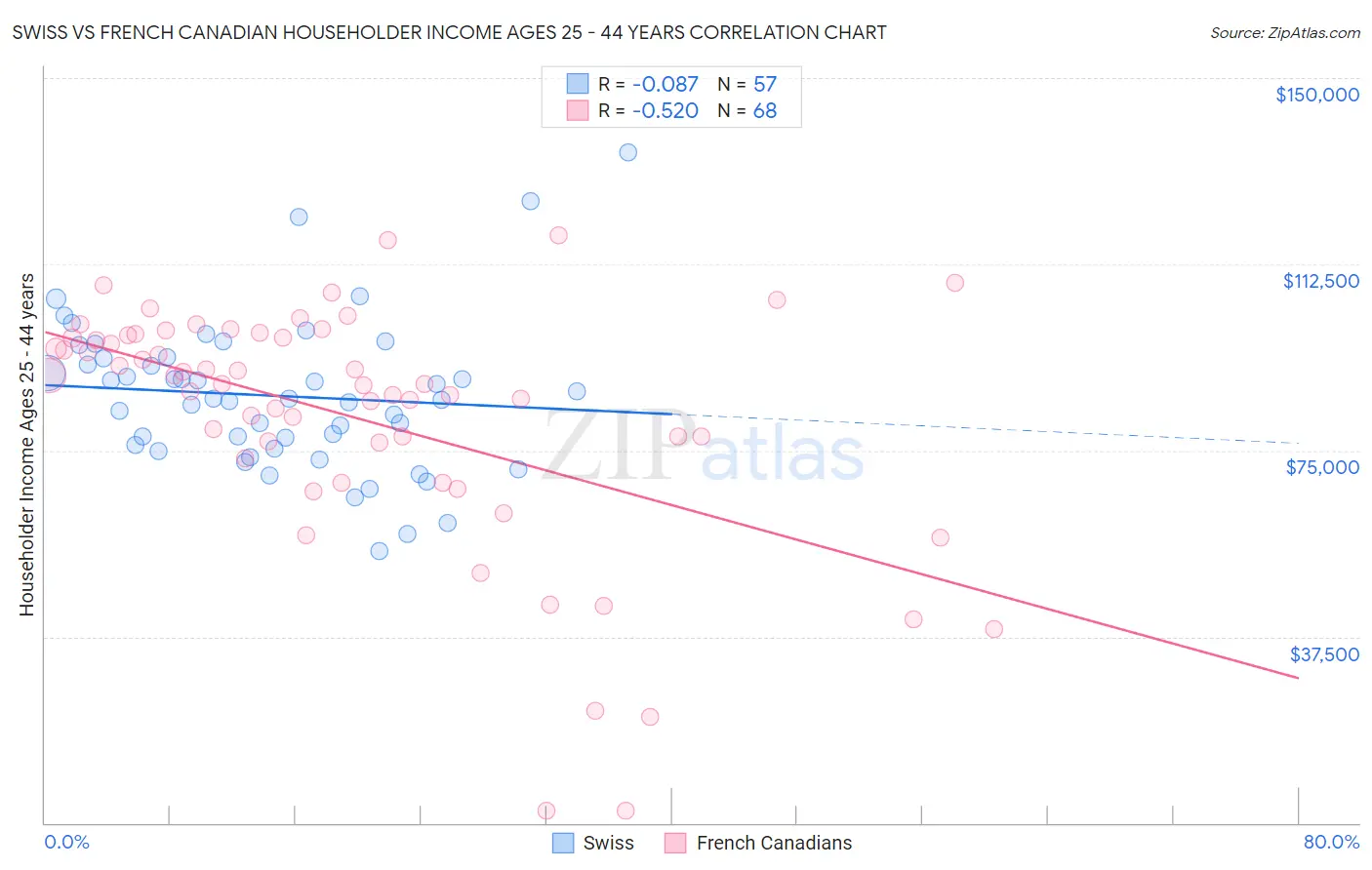 Swiss vs French Canadian Householder Income Ages 25 - 44 years