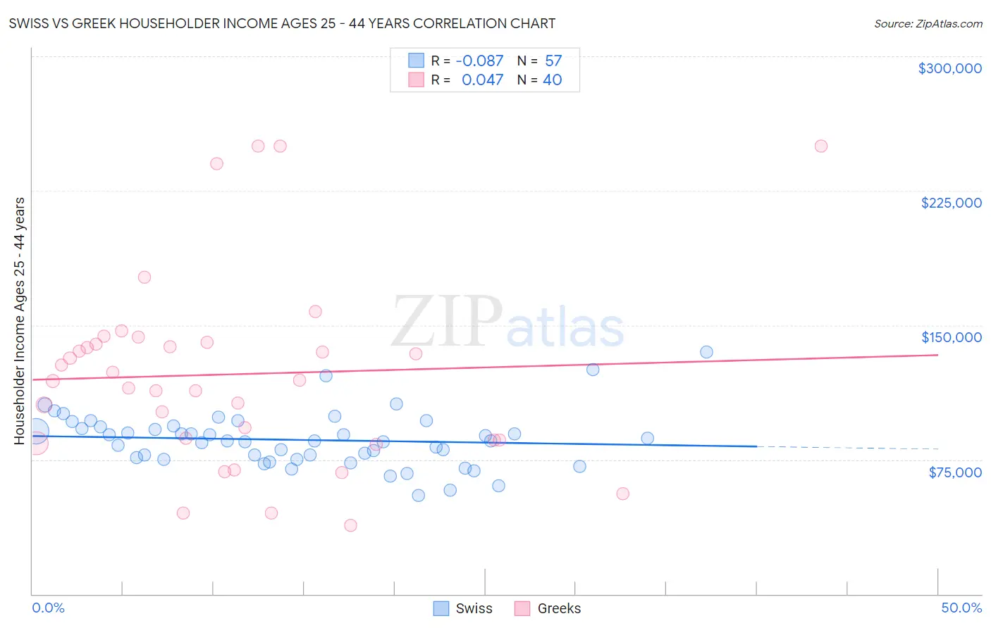 Swiss vs Greek Householder Income Ages 25 - 44 years